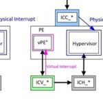 ARMv8/v9-GIC Interrupt Virtualization Architecture and Working Principles