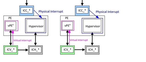 ARMv8/v9-GIC Interrupt Virtualization Architecture and Working Principles