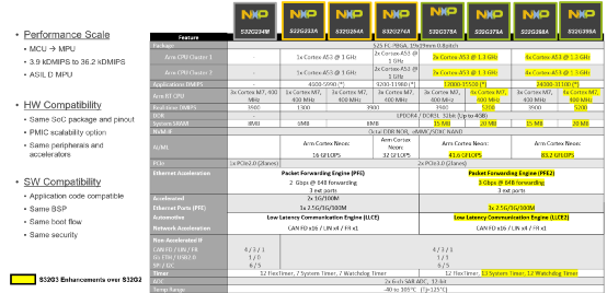 Software-Defined Vehicles: Insights on NXP S32G in Domain Control Applications