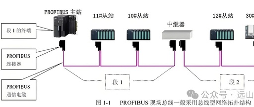 Choosing and Installing Termination Resistors for Long-Distance Profibus-DP Buses