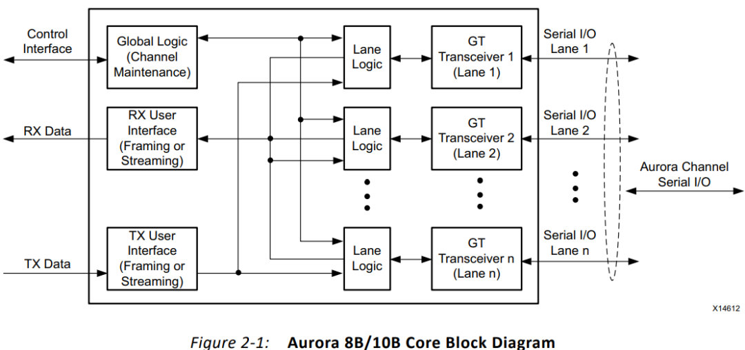 The Mystery of Data Loss in Xilinx Aurora 8b10b IP: What Issues Are at Play?