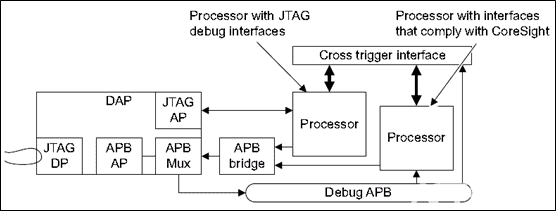 Coresight (Part 7): The Two Main Functions of Coresight