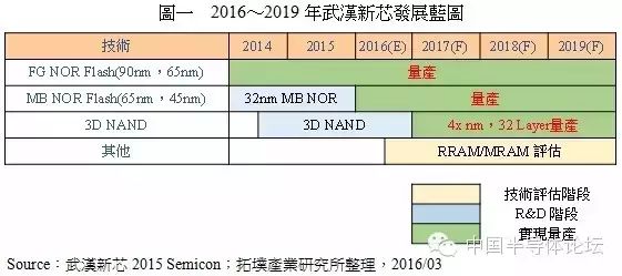 Analysis of the Current Status of NAND Flash Wafer Manufacturers in China
