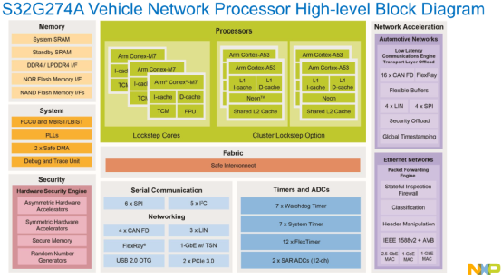 Software-Defined Vehicles: Insights on NXP S32G in Domain Control Applications