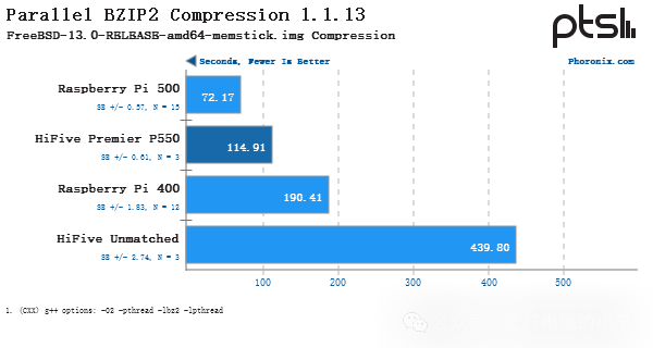 Performance Testing of SiFive HiFive Premier P550 RISC-V Linux