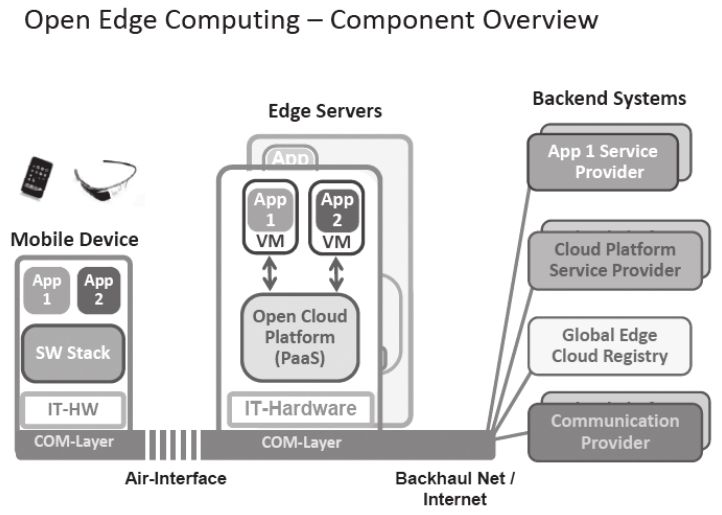 Analysis of Core Technologies in Edge Computing
