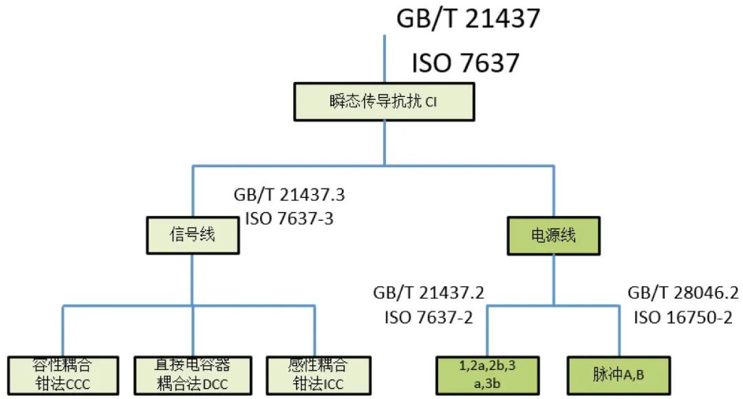 Automotive Grade Testing of ECUs: DV Testing (Part 11: EMC Standards and Testing - 6)