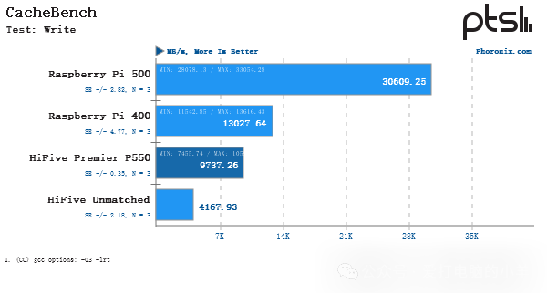 Performance Testing of SiFive HiFive Premier P550 RISC-V Linux