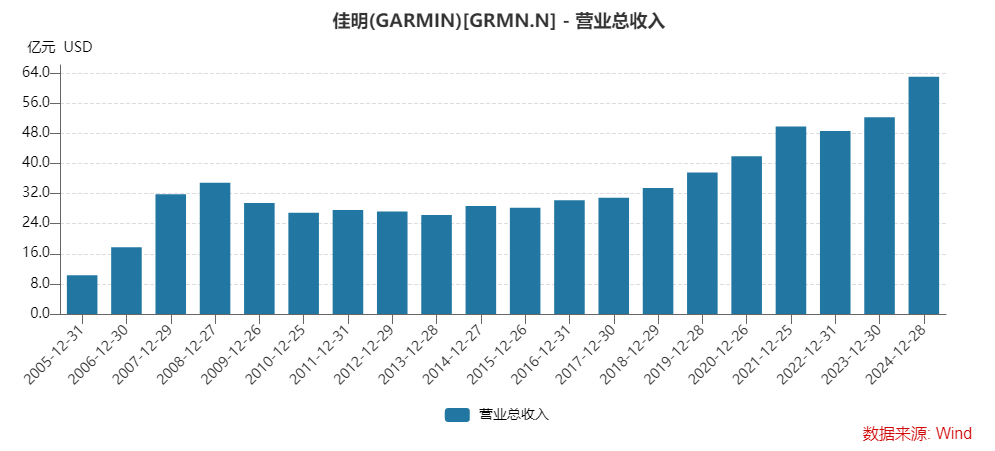 Garmin: A Giant in the Smartwatch Market Amidst Industry Titans
