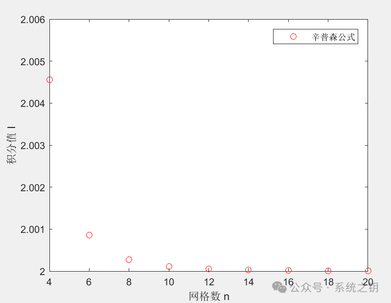 Introduction to Numerical Differentiation and Integration in MATLAB