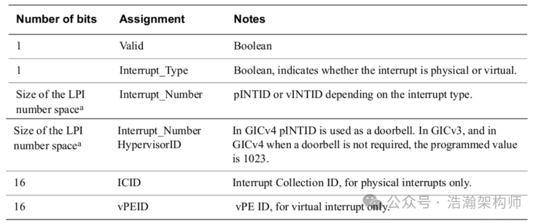 ARMv8/v9-GIC Virtual Interrupt Direct Injection Routing Mechanism (Doorbell)