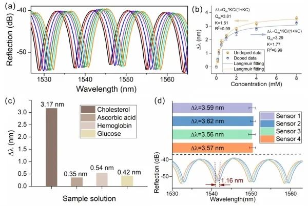 Advancements in Research on Surface-Functionalized Optical Fiber Sensors