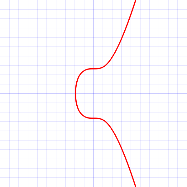 Understanding Elliptic Curve Cryptography with Ease