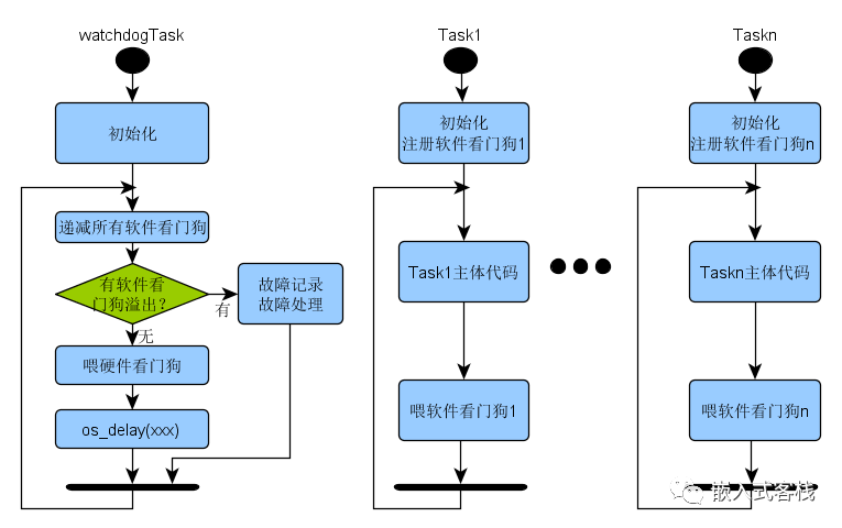 Microcontroller Programming: The Soul-Searching Question of Feeding the Watchdog...