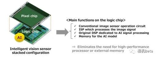 Sony Releases Two New AI-Integrated Image Sensors, Reinforcing Its Dominance in the Sensor Industry