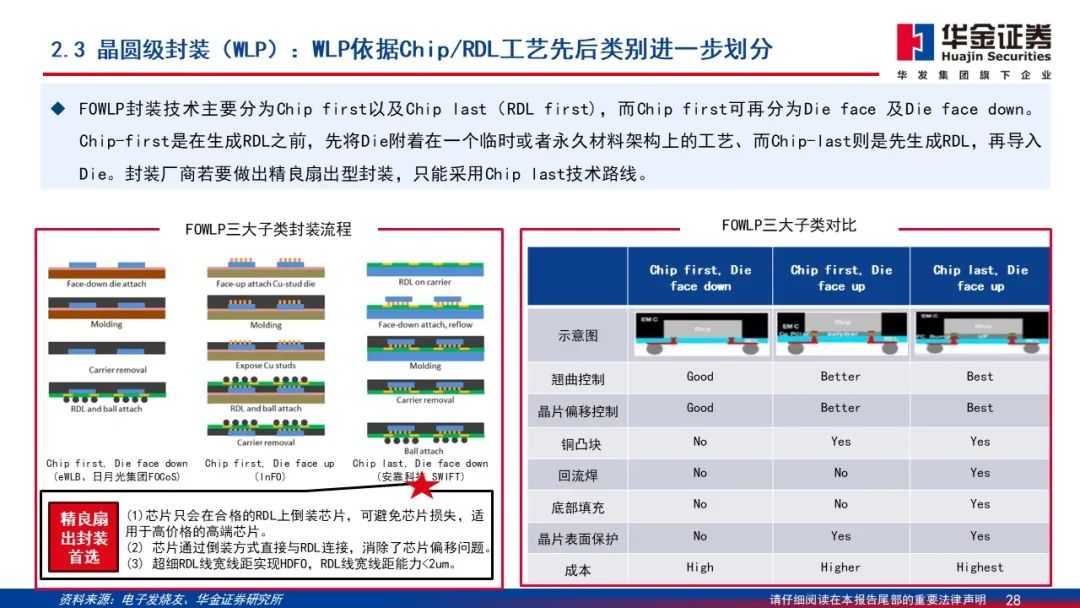 Wafer Processing Manufacturer Shares: Detailed Explanation of 2.5D/3D Packaging PPT