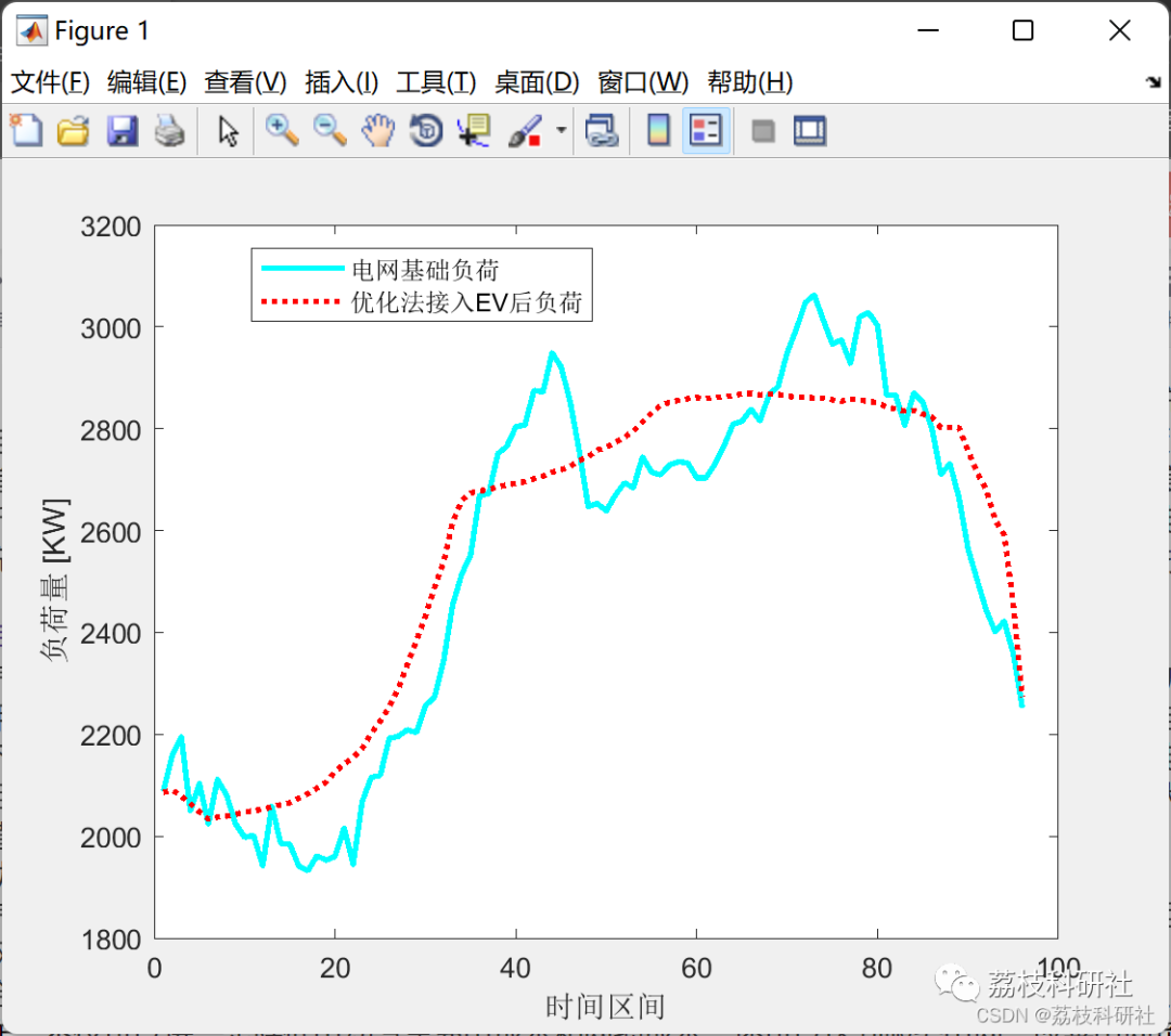 Real-time Scheduling Strategy for Electric Vehicles Based on V2G Technology (Matlab Code Implementation)