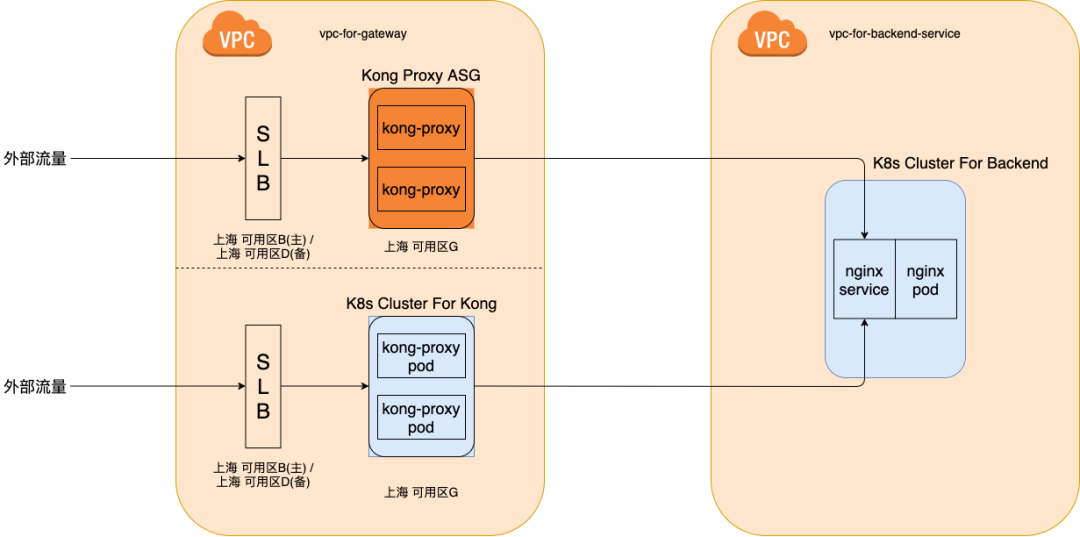 The Journey of Kong K8s Transformation for Liulishuo's Business Gateway