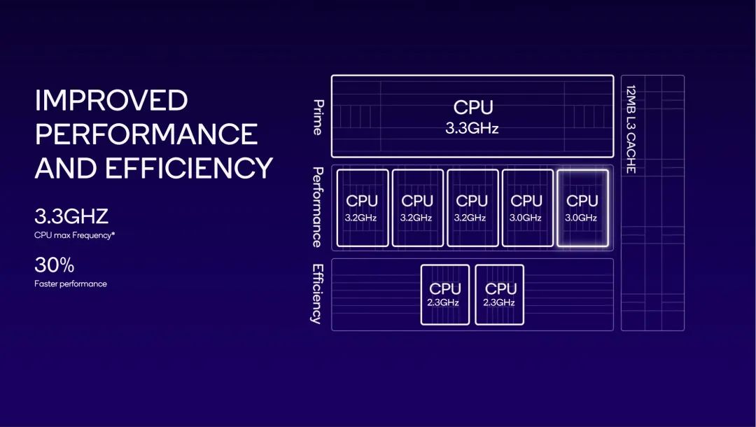 The Irresistible Trend of Large Core Design in Mobile Chips