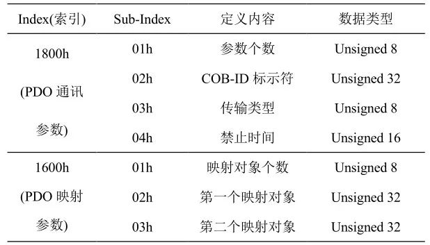Research on Control System of Robotic Arm Based on CANopen (Part 1)
