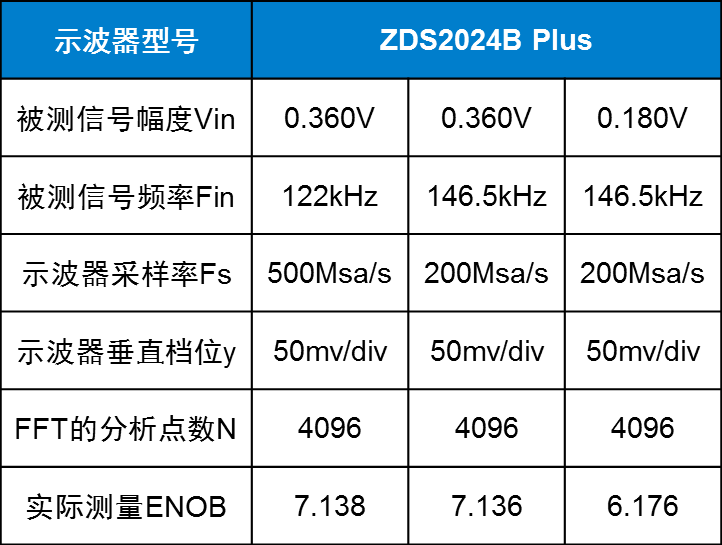 What Impact Does Effective Number of Bits Have on Signal Measurement in Oscilloscopes?