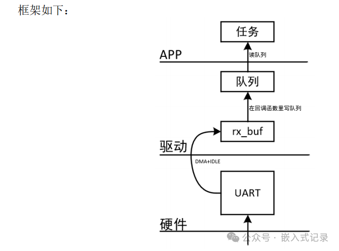 Efficient UART Reception Programming Example with DMA and IDLE Based on STM32