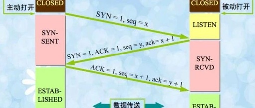 Detailed Explanation of Heartbeat, Packet Loss Retransmission, and Connection Timeout Mechanisms in the TCP/IP Protocol Stack