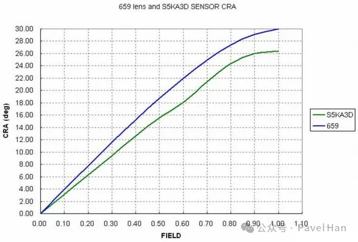 Detailed Explanation of CRA Parameters for Image Sensors and Lenses and Their Matching Selection