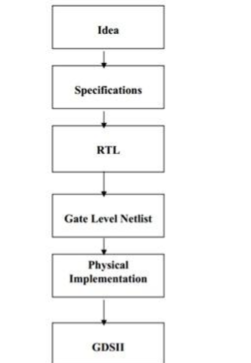 Overview and Development Process of ASIC Digital Design