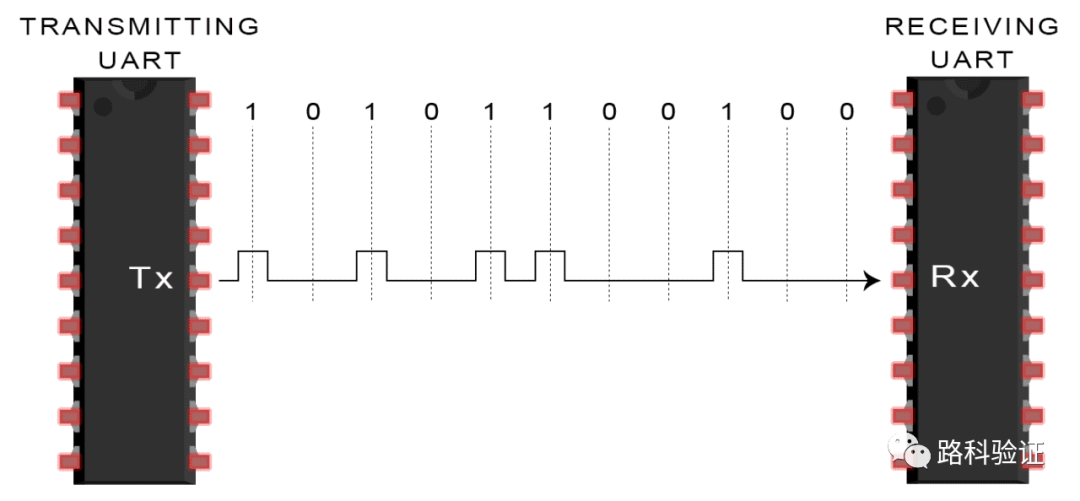 Collection | UART Communication Protocol in Electronic Communication Protocols