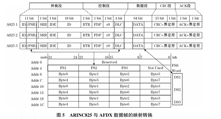 Design of RDIU Protocol Converter Based on Hardware Architecture
