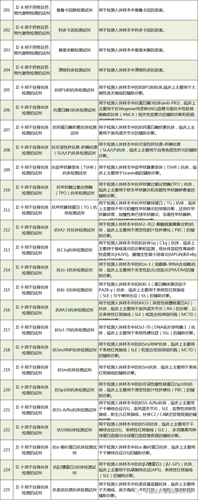 50 In Vitro Diagnostic Instruments and 393 In Vitro Diagnostic Reagents Exempt from Clinical Trials