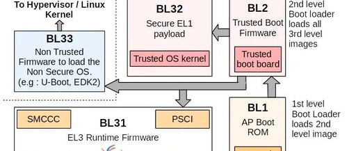 Firmware System Architecture Based on ARMv8