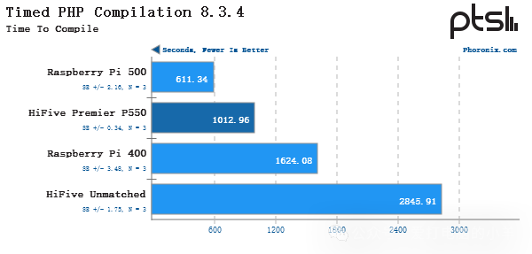 Performance Testing of SiFive HiFive Premier P550 RISC-V Linux