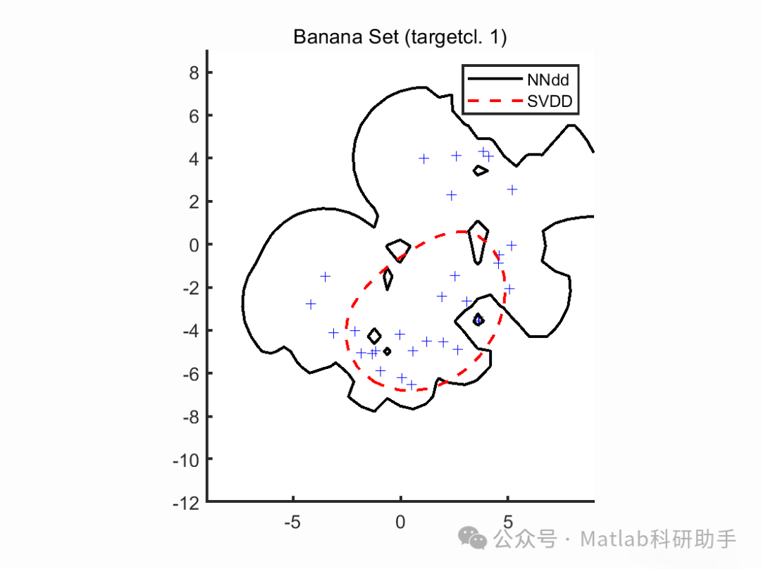 Research and Simulation of KMM-SVDD with Matlab Code
