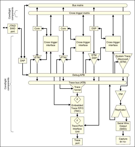 Coresight (Part 7): The Two Main Functions of Coresight