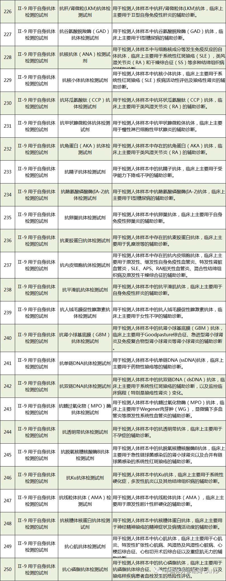 50 In Vitro Diagnostic Instruments and 393 In Vitro Diagnostic Reagents Exempt from Clinical Trials