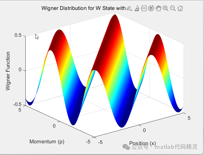 Introduction to Wigner Distribution and Quantum Entanglement Research
