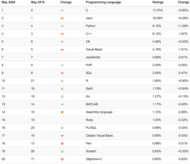 Why C Language Will Never Become Obsolete?
