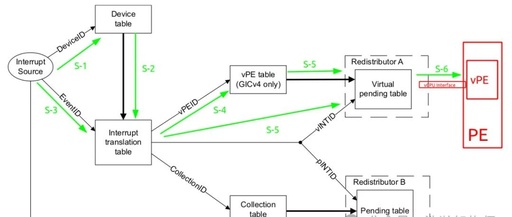 ARMv8/v9-GIC Virtual Interrupt Direct Injection Routing Mechanism (Doorbell)