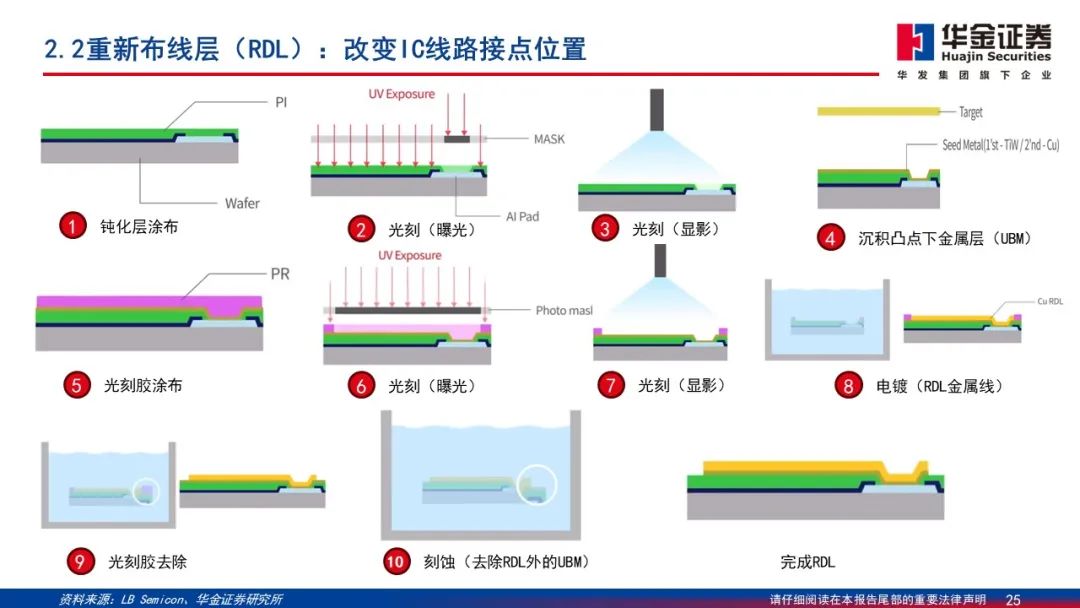 Wafer Processing Manufacturer Shares: Detailed Explanation of 2.5D/3D Packaging PPT