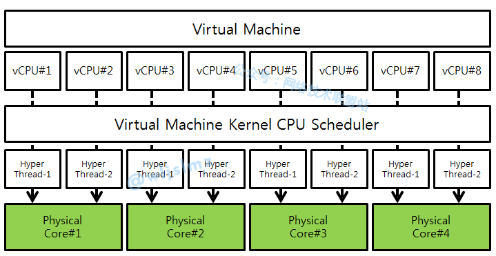 Virtualization Technology: What is vCPU? How Does it Relate to Physical CPU?