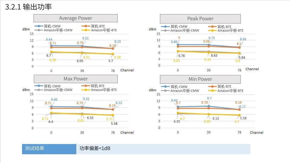 Rapid Development of LE Audio: Early Focus on BLE Testing
