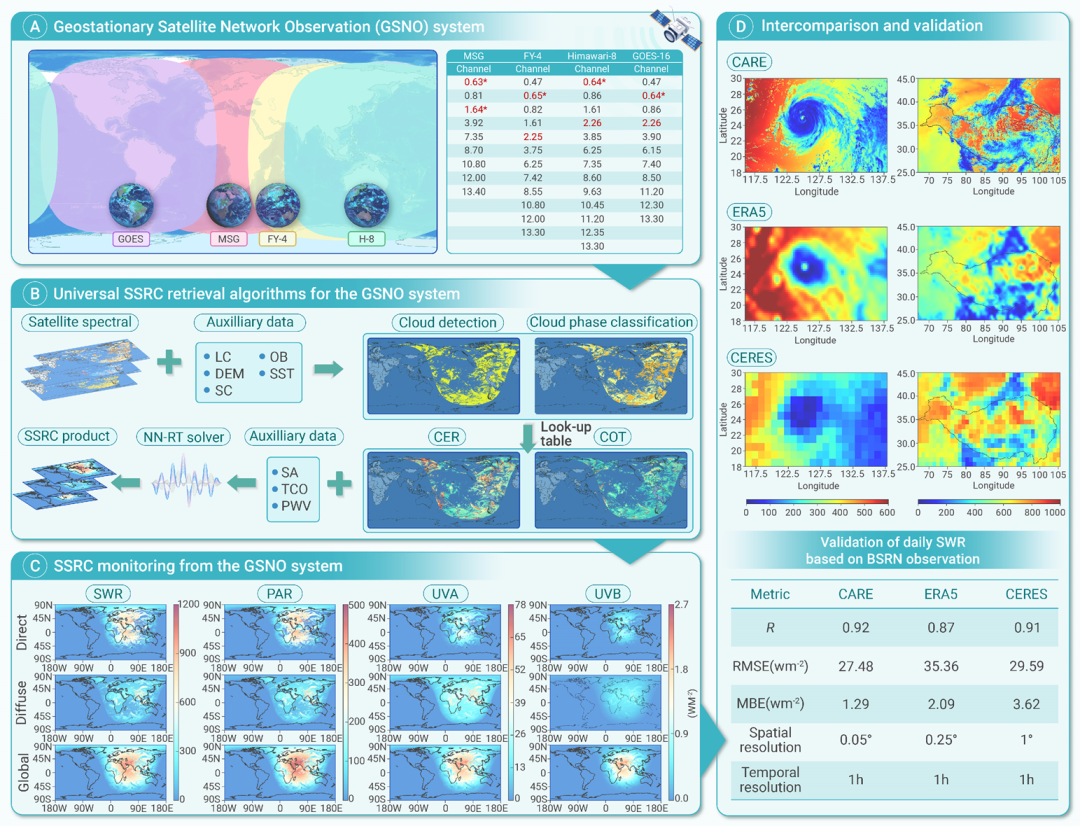 Development of a High-Precision Monitoring System for Surface Solar Radiation and Remote Sensing Products at Near-Global Scale