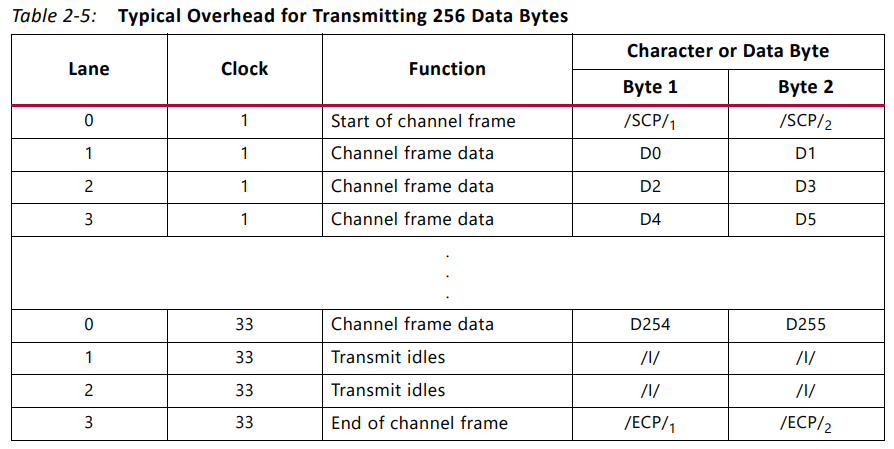 The Mystery of Data Loss in Xilinx Aurora 8b10b IP: What Issues Are at Play?