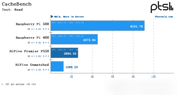 Performance Testing of SiFive HiFive Premier P550 RISC-V Linux