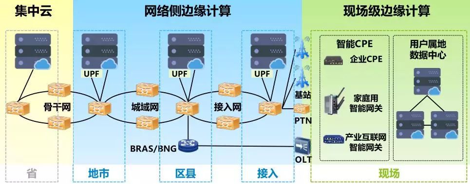 Edge Computing: What Are the Key Technologies?
