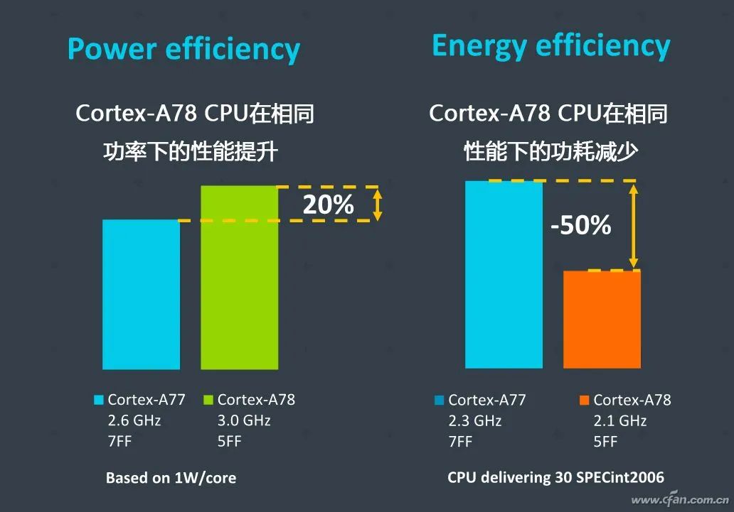 ARM Launches PC-Specific Cortex-A78C Architecture to Compete with Intel