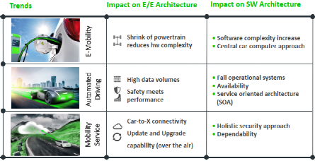 Software-Defined Vehicles: Insights on NXP S32G in Domain Control Applications
