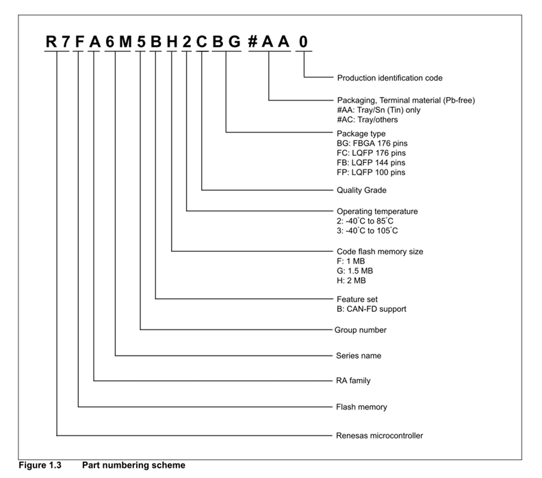 Renesas RA Series MCU Naming Method and Selection